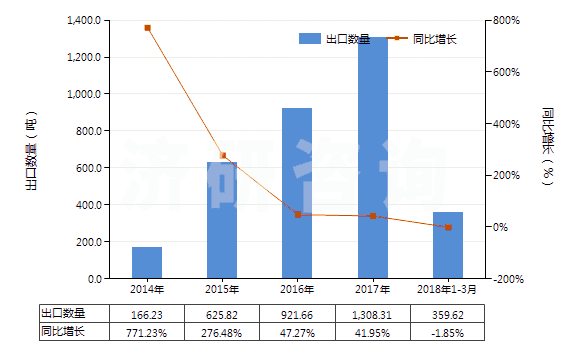 2014-2018年3月中國香葉醇、橙花醇（3,7-二甲基-2，6-辛二烯-1-醇）(HS29052210)出口量及增速統(tǒng)計